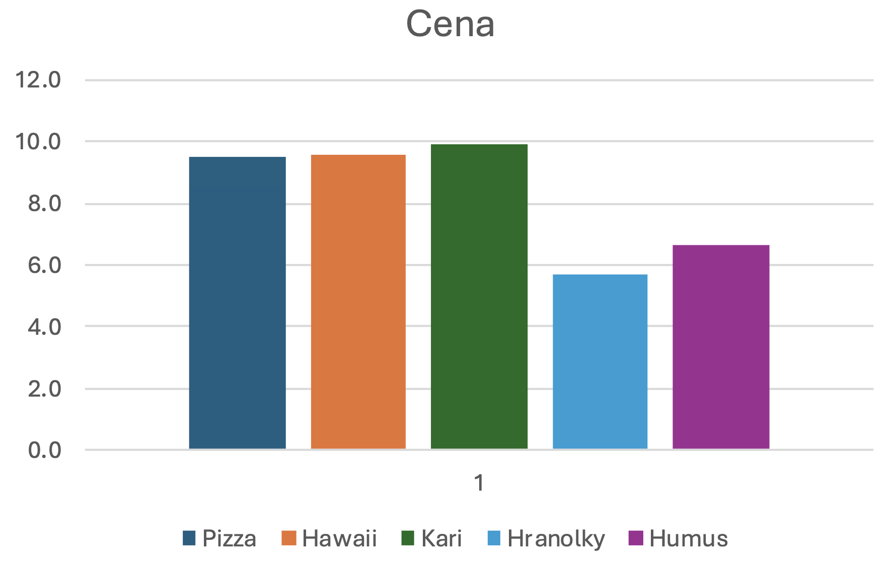 Graf Srovnání ceny