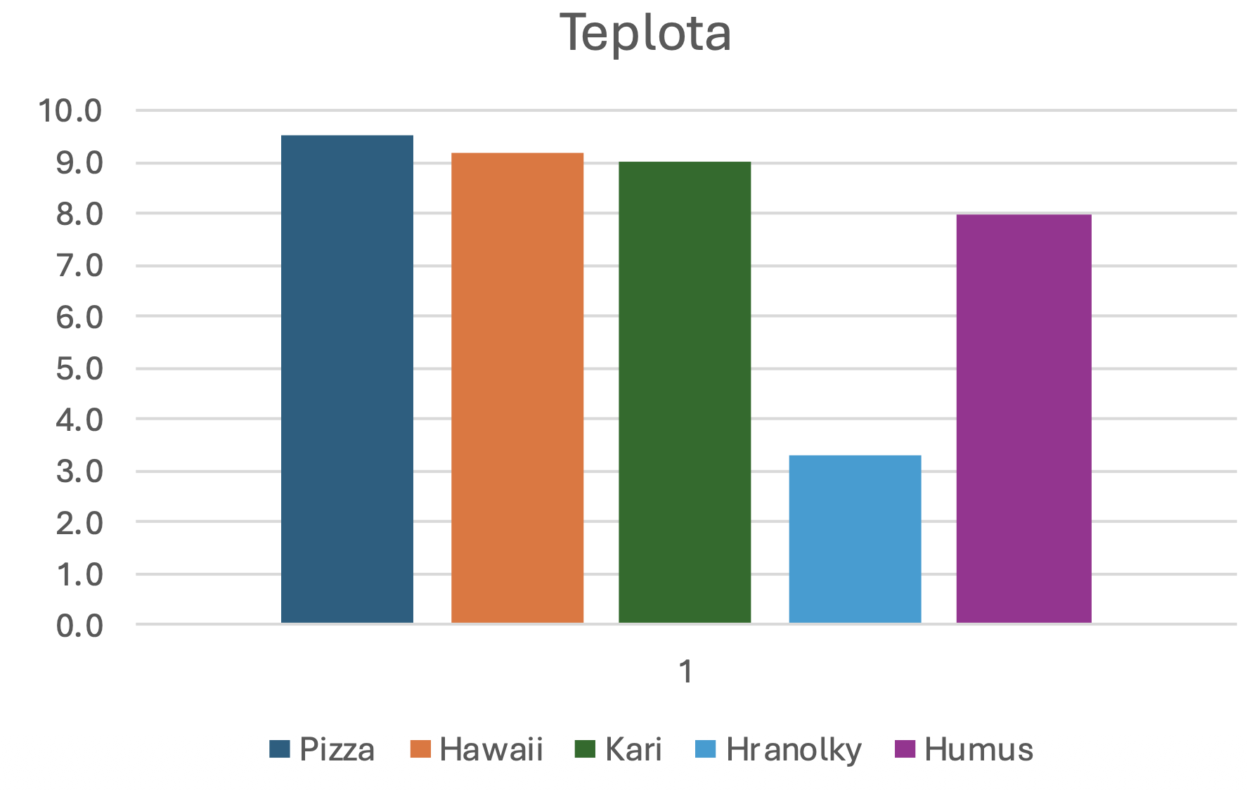 Graf Srovnání teploty